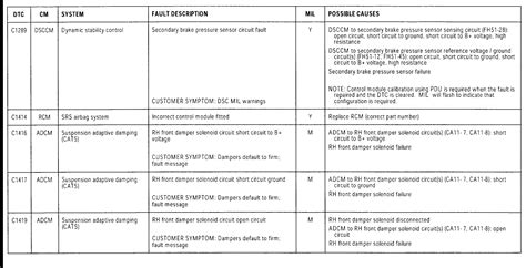 P1083 Fuel control limit mixture too lean (bank 1 sensor1) P1084 Fuel control limit mixture too rich (bank 1 sensor1) P1085 Fuel control limit mixture too lean (bank 2 sensor1). . Jaguar cats system fault reset